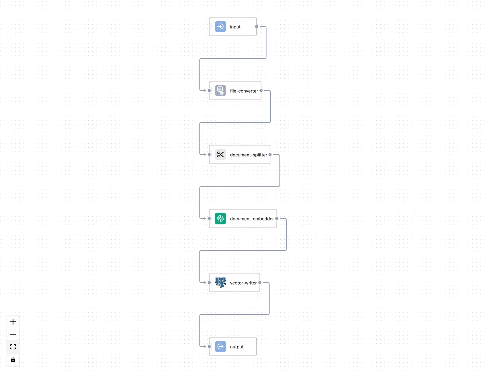 The Workflow tab showing the generated ingestion flow grouped into Pre-processing, Chunking, Vectorization, and Storage stages