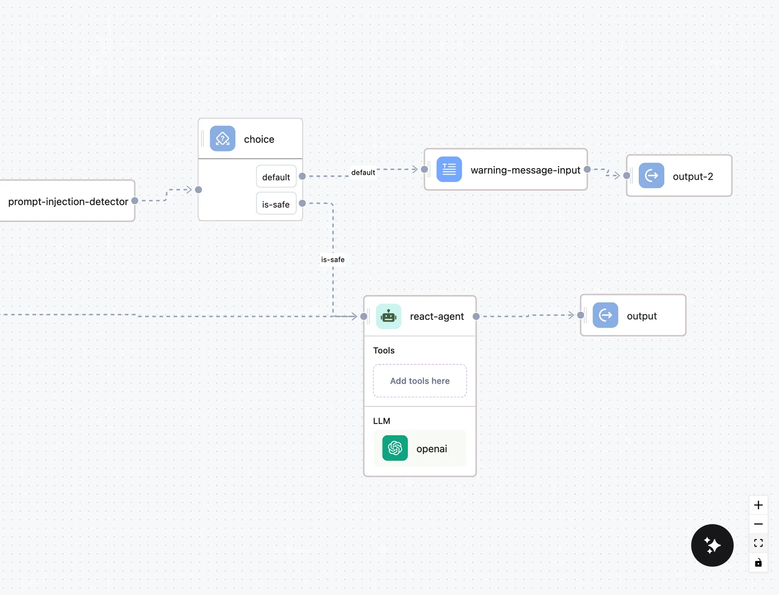 A workflow canvas with Input connected to a Prompt Injection Detector, then a Choice node branching to an Agent or directly to Output