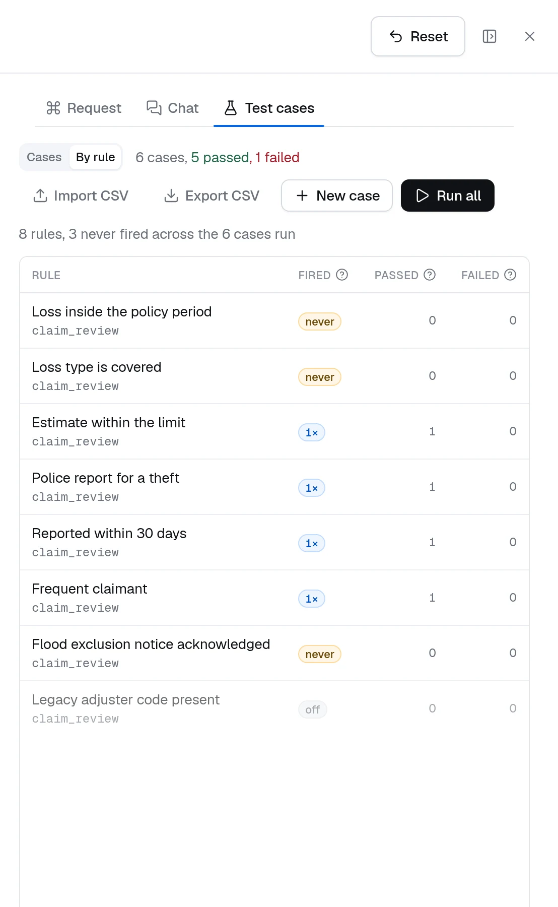 The By rule view of the Test cases tab: each rule with the cases that fired it and how many of them passed or failed
